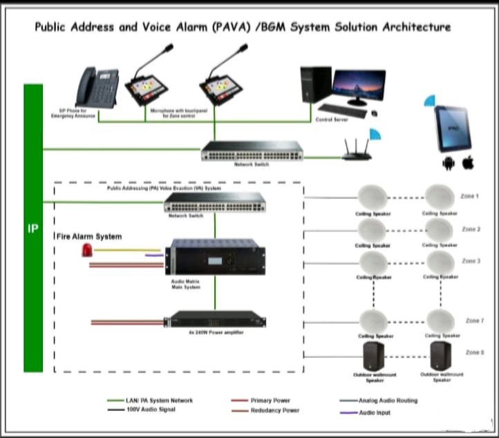 PAVA system equipment — amplifiers, controllers, horn speakers, ceiling speakers and emergency microphone